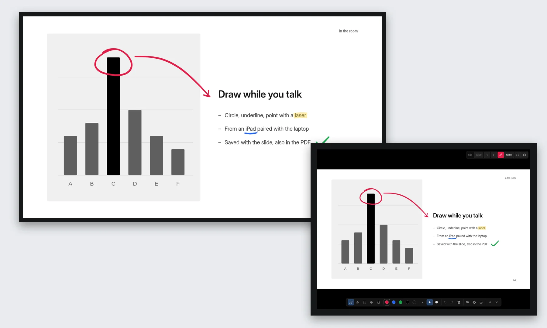 The presenter view on an iPad with circles, an arrow and a highlight drawn on a chart slide, and the projector behind it showing the same strokes